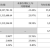 宁德时代三季度净赚131.36亿 同比大增25.97%超出市场预期