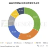 国产电动汽车拿下全球66%市场 但90%芯片仍依赖进口