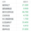 知名苹果分析师称iPhone16系列大幅砍单 高伟电子跌近4%