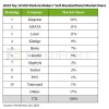 TrendForce报告显示金士顿稳居SSD市场巨头 全球市场份额超1/3