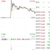 全球“Robotaxi第一股”首日交易盘中大涨27% 两度熔断