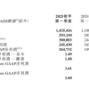 没有董宇辉，亏损的东方甄选过得更好？