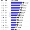 前九月30万以上车型销量榜：BBA是最大赢家 奥迪A6L排第一
