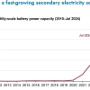 自2020年以来 美国电网已增加了超过20千兆瓦的电池储能设备