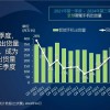 最新全球手机出货量排名：三星、苹果、小米三巨头 吃下大半份额