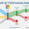 Xbox 25财年Q1总收入增长43% 全部来自动视