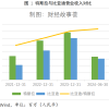 收入首超特斯拉，比亚迪市值为何只有六分之一？
