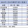 进口汽车前九月销量全线下滑 仅雷克萨斯、丰田增长