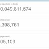 Google收到的来自权利人发送的DMCA删除通知已经超过100亿条