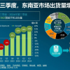 第三季度超越三星 OPPO首次领跑东南亚手机市场