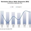 SEMI报告称2024年第三季度全球硅晶圆出货量增长6%