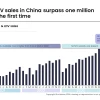 机构：10月全球EV和PHEV销量增长35% 中国销量飙升54%