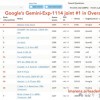 Google新版Gemini跑分超o1登顶第一 CEO：这才哪到哪儿