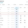 苹果iPhone 16 DXO得分147 比iPhone 15高2分