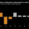 IDC：预计今年全球智能手机销量增长6.2% 但iPhone仅增0.4%