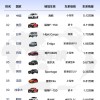 10月各国销冠车型盘点：中国最爱比亚迪小海鸥 美国钟情福特大皮卡