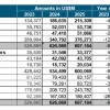 10月份半导体销售额增长22.1% 预计2024年全年增长19%