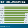 2024年Q3中国大陆智能手机市场出货量榜单：苹果占一半 华为仅一款机型上榜