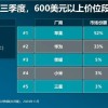 中国高端手机市场苹果独占半壁江山 华为、荣耀、小米加一起也卖不过