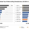 全球最热销iPhone、Android手机是哪些？两大机构数据差异不小