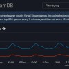 Steam同时在线人数突破3900万 再创新纪录