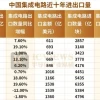 中国芯片出口额突破万亿