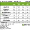 中芯国际晶圆代工份额跻身全球前三 逐渐逼近三星