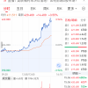 传AI集成到苹果iPhone 腾讯大涨4% 字节概念股涨停