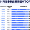 中国各省市新能源渗透率一览：最高超70% 油车快不见踪影