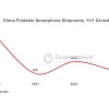 2024年中国折叠屏手机出货量公布：涨不动了