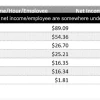 Valve每名员工赚的钱比亚马逊、微软和Netflix的总和还多