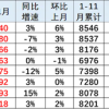 崔东树：2024年11月中国已占世界汽车份额41% 历史最高