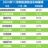 11月新能源物流车销量战报：远程重回一哥 它增速最亮眼