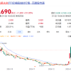 法拉第未来股价一夜暴涨超50%