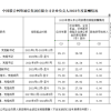 三大运营商等97家央企“一把手”年薪披露：最高不过百万