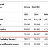 保时捷公布2024年销量：全球下滑3% 中国市场暴跌28%
