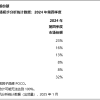 苹果夺2024年全球智能机出货量第一 连续2年超越三星