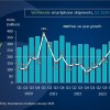 2024年Q4全球智能手机市场增长3%：苹果、三星、小米位列前三