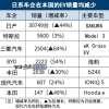 日本2024年EV销量 比亚迪超越丰田