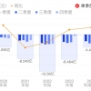 3000亿市值寒武纪依然深陷亏损泥潭：2024年预计净亏损近4亿元