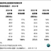 2024年中国大陆手机市场出货量2.85亿台：vivo第一 华为第二超越苹果 唯一大涨