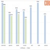 报告称苹果用户使用 iPhone 的次数多于 iPad