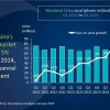 Canalys：2024年vivo和华为将击败苹果 领跑中国智能手机市场