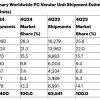 2024年全球PC出货量增长1.3% 联想连