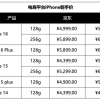 为国补做准备 明日起苹果等多款手机集体降到6000元内