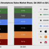 iPhone假日季在华销量暴跌18% 全球市场下滑5%