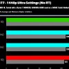 Windows、Linux游戏性能对比：AMD性能相当、NVIDIA损失明显