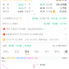 东方甄选由盈转亏 新东方盘前大跌22%