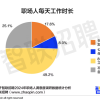 超1/4打工人每天工作10小时以上 运营岗位加班最多