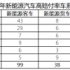 车主嫌贵 险企喊亏 去年新能源车险承保亏损57亿元